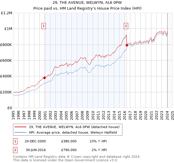 29, THE AVENUE, WELWYN, AL6 0PW: Price paid vs HM Land Registry's House Price Index