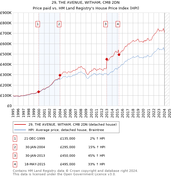 29, THE AVENUE, WITHAM, CM8 2DN: Price paid vs HM Land Registry's House Price Index