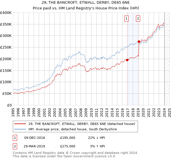 29, THE BANCROFT, ETWALL, DERBY, DE65 6NE: Price paid vs HM Land Registry's House Price Index