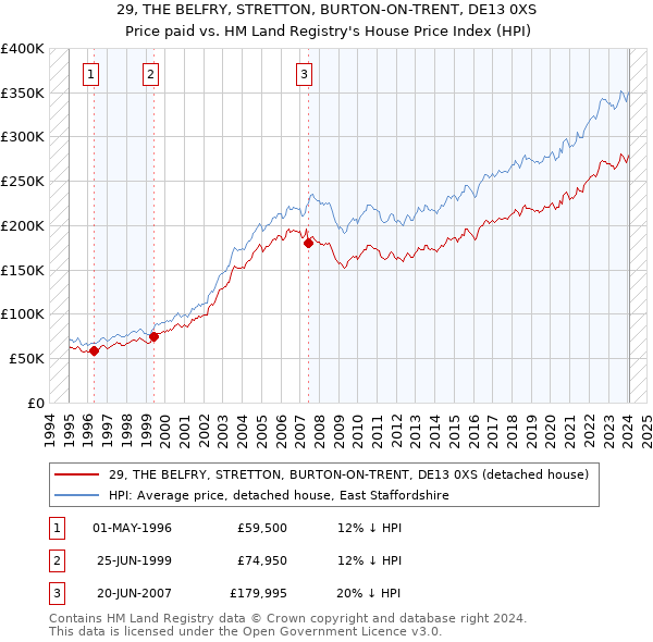29, THE BELFRY, STRETTON, BURTON-ON-TRENT, DE13 0XS: Price paid vs HM Land Registry's House Price Index