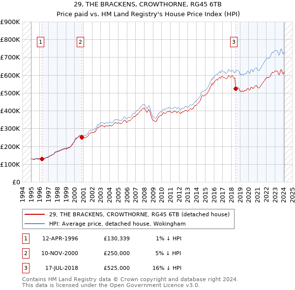 29, THE BRACKENS, CROWTHORNE, RG45 6TB: Price paid vs HM Land Registry's House Price Index