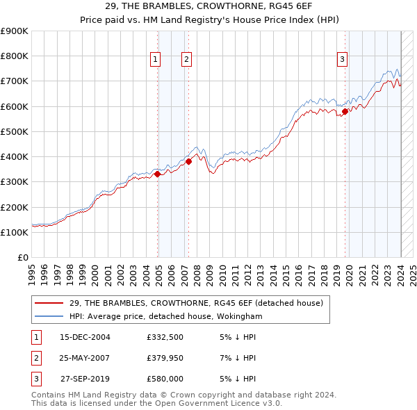 29, THE BRAMBLES, CROWTHORNE, RG45 6EF: Price paid vs HM Land Registry's House Price Index