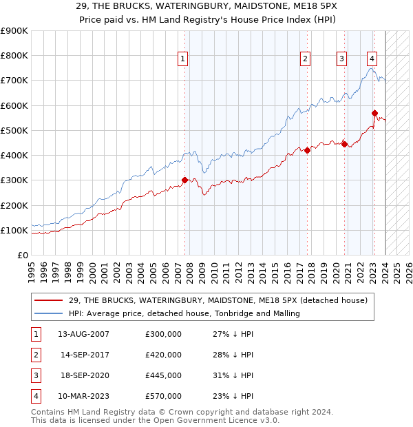 29, THE BRUCKS, WATERINGBURY, MAIDSTONE, ME18 5PX: Price paid vs HM Land Registry's House Price Index