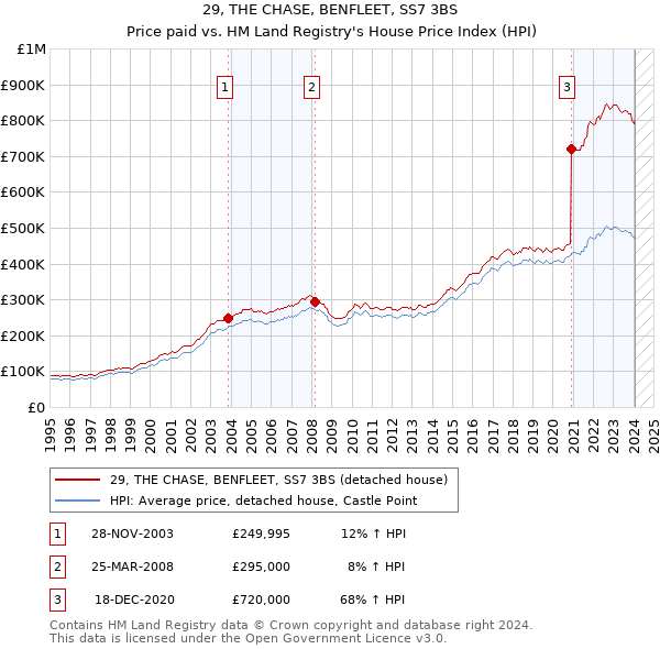 29, THE CHASE, BENFLEET, SS7 3BS: Price paid vs HM Land Registry's House Price Index