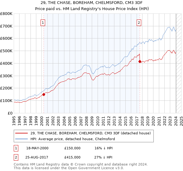 29, THE CHASE, BOREHAM, CHELMSFORD, CM3 3DF: Price paid vs HM Land Registry's House Price Index