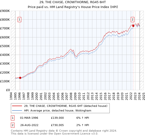 29, THE CHASE, CROWTHORNE, RG45 6HT: Price paid vs HM Land Registry's House Price Index