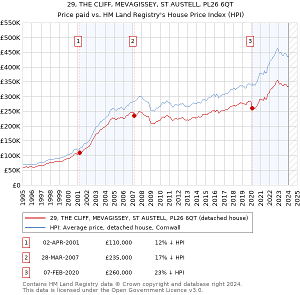 29, THE CLIFF, MEVAGISSEY, ST AUSTELL, PL26 6QT: Price paid vs HM Land Registry's House Price Index