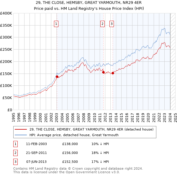 29, THE CLOSE, HEMSBY, GREAT YARMOUTH, NR29 4ER: Price paid vs HM Land Registry's House Price Index
