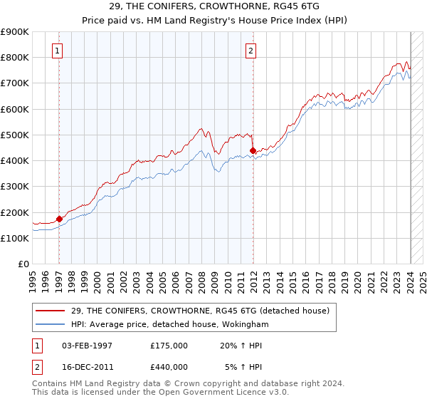 29, THE CONIFERS, CROWTHORNE, RG45 6TG: Price paid vs HM Land Registry's House Price Index