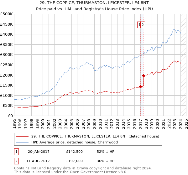 29, THE COPPICE, THURMASTON, LEICESTER, LE4 8NT: Price paid vs HM Land Registry's House Price Index