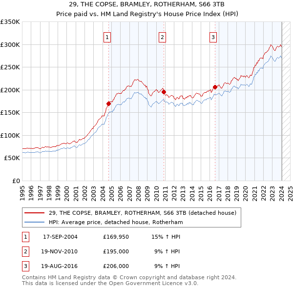 29, THE COPSE, BRAMLEY, ROTHERHAM, S66 3TB: Price paid vs HM Land Registry's House Price Index
