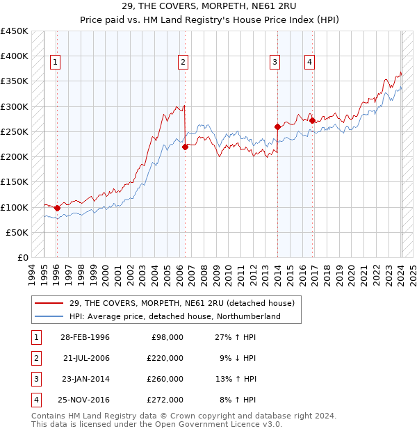 29, THE COVERS, MORPETH, NE61 2RU: Price paid vs HM Land Registry's House Price Index
