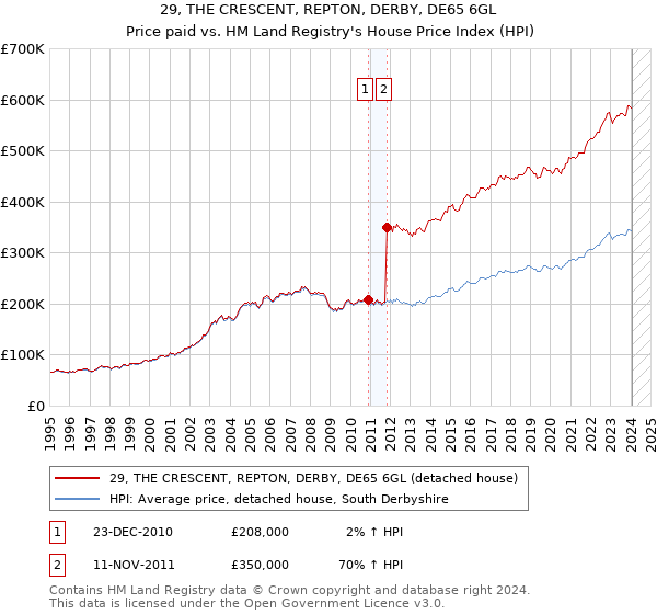 29, THE CRESCENT, REPTON, DERBY, DE65 6GL: Price paid vs HM Land Registry's House Price Index
