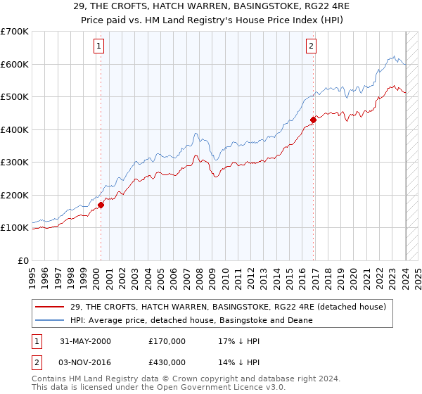 29, THE CROFTS, HATCH WARREN, BASINGSTOKE, RG22 4RE: Price paid vs HM Land Registry's House Price Index