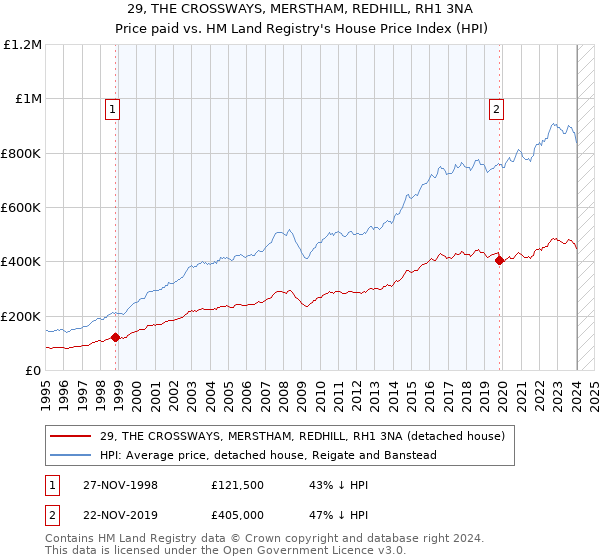 29, THE CROSSWAYS, MERSTHAM, REDHILL, RH1 3NA: Price paid vs HM Land Registry's House Price Index