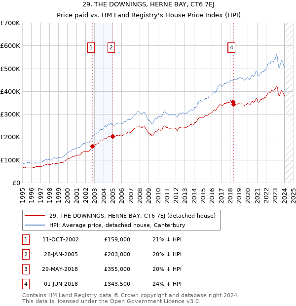 29, THE DOWNINGS, HERNE BAY, CT6 7EJ: Price paid vs HM Land Registry's House Price Index