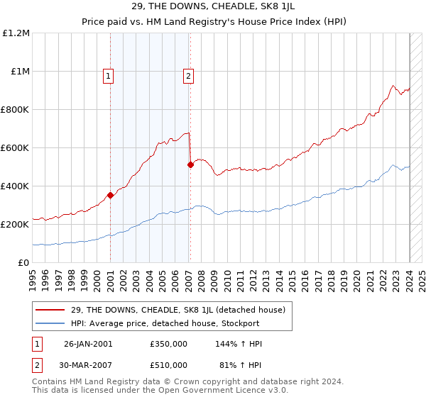 29, THE DOWNS, CHEADLE, SK8 1JL: Price paid vs HM Land Registry's House Price Index