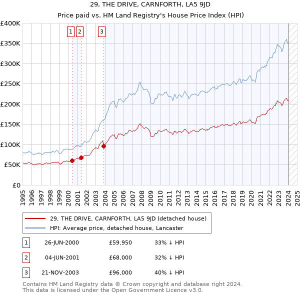 29, THE DRIVE, CARNFORTH, LA5 9JD: Price paid vs HM Land Registry's House Price Index