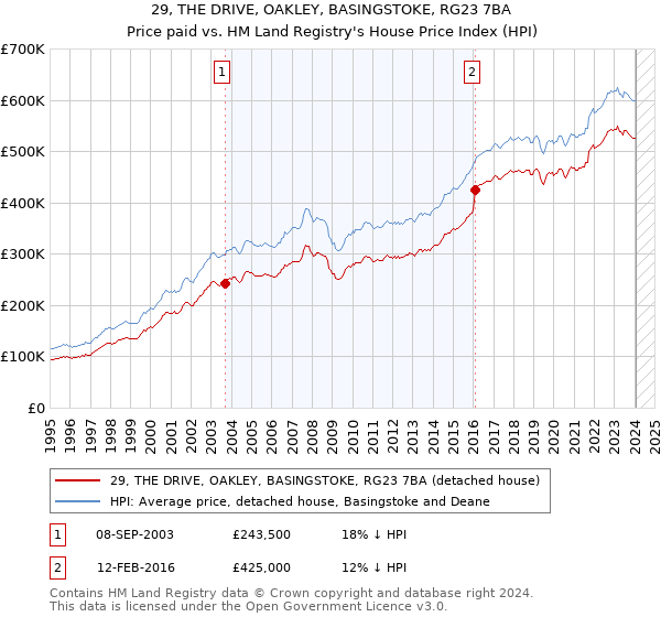 29, THE DRIVE, OAKLEY, BASINGSTOKE, RG23 7BA: Price paid vs HM Land Registry's House Price Index