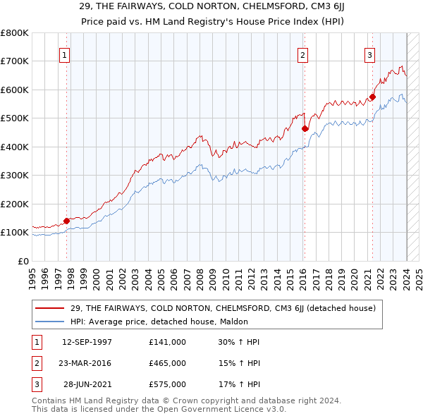 29, THE FAIRWAYS, COLD NORTON, CHELMSFORD, CM3 6JJ: Price paid vs HM Land Registry's House Price Index