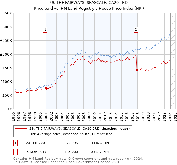 29, THE FAIRWAYS, SEASCALE, CA20 1RD: Price paid vs HM Land Registry's House Price Index