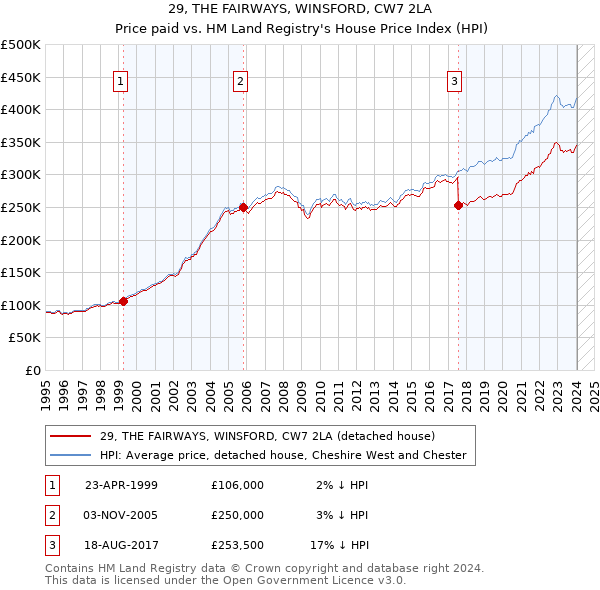 29, THE FAIRWAYS, WINSFORD, CW7 2LA: Price paid vs HM Land Registry's House Price Index