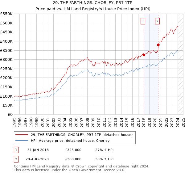 29, THE FARTHINGS, CHORLEY, PR7 1TP: Price paid vs HM Land Registry's House Price Index