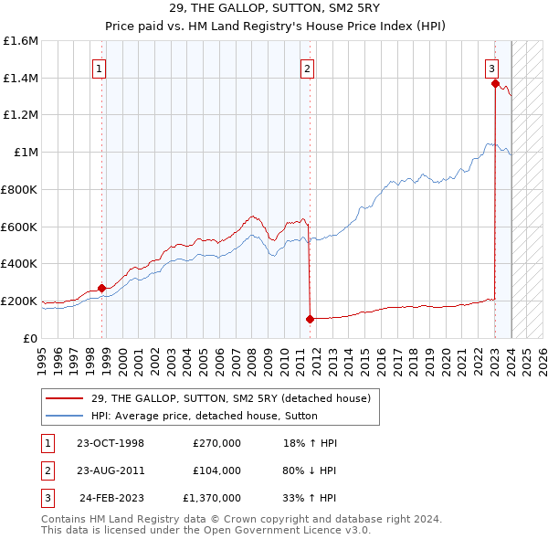 29, THE GALLOP, SUTTON, SM2 5RY: Price paid vs HM Land Registry's House Price Index