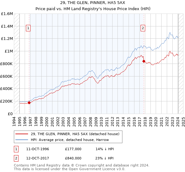 29, THE GLEN, PINNER, HA5 5AX: Price paid vs HM Land Registry's House Price Index