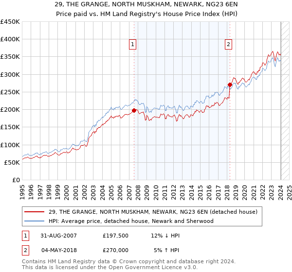 29, THE GRANGE, NORTH MUSKHAM, NEWARK, NG23 6EN: Price paid vs HM Land Registry's House Price Index