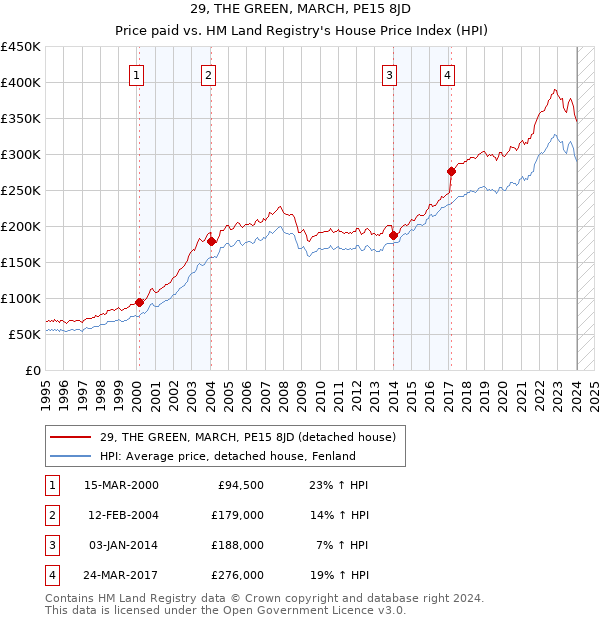 29, THE GREEN, MARCH, PE15 8JD: Price paid vs HM Land Registry's House Price Index
