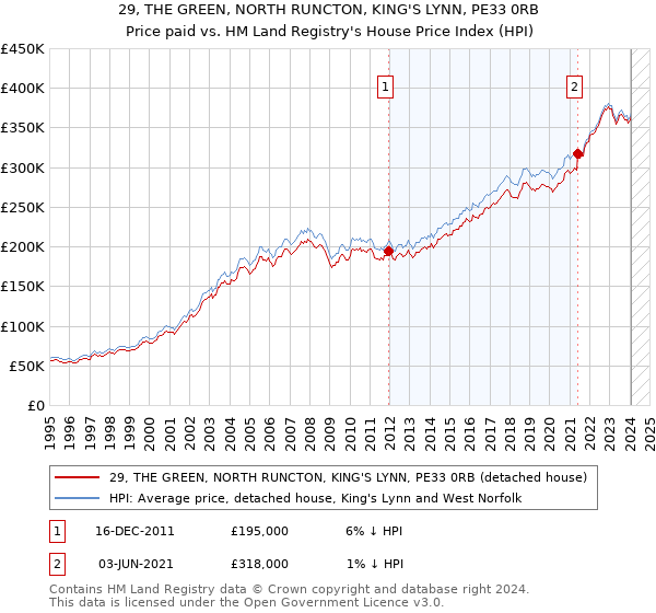 29, THE GREEN, NORTH RUNCTON, KING'S LYNN, PE33 0RB: Price paid vs HM Land Registry's House Price Index