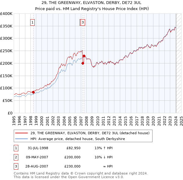 29, THE GREENWAY, ELVASTON, DERBY, DE72 3UL: Price paid vs HM Land Registry's House Price Index