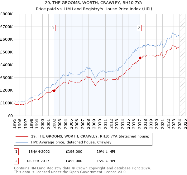 29, THE GROOMS, WORTH, CRAWLEY, RH10 7YA: Price paid vs HM Land Registry's House Price Index