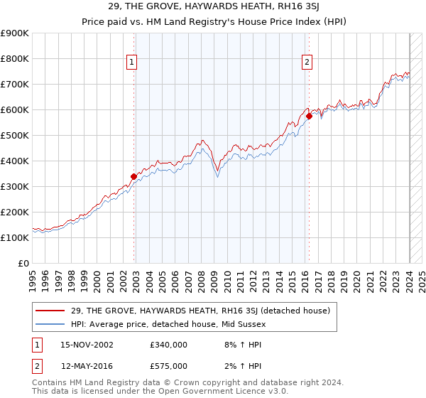 29, THE GROVE, HAYWARDS HEATH, RH16 3SJ: Price paid vs HM Land Registry's House Price Index