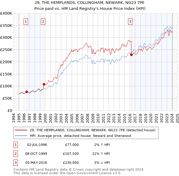 29, THE HEMPLANDS, COLLINGHAM, NEWARK, NG23 7PE: Price paid vs HM Land Registry's House Price Index
