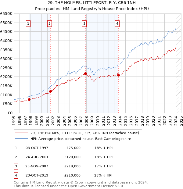 29, THE HOLMES, LITTLEPORT, ELY, CB6 1NH: Price paid vs HM Land Registry's House Price Index