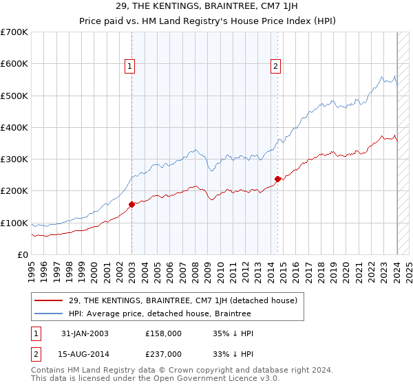 29, THE KENTINGS, BRAINTREE, CM7 1JH: Price paid vs HM Land Registry's House Price Index