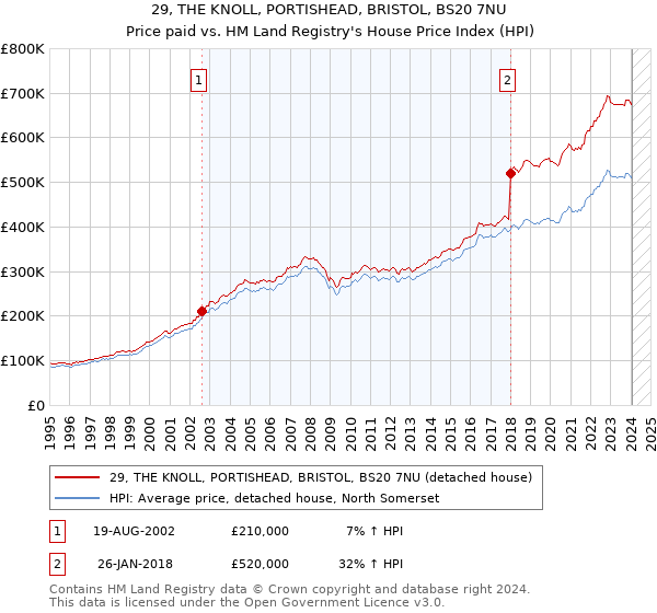 29, THE KNOLL, PORTISHEAD, BRISTOL, BS20 7NU: Price paid vs HM Land Registry's House Price Index