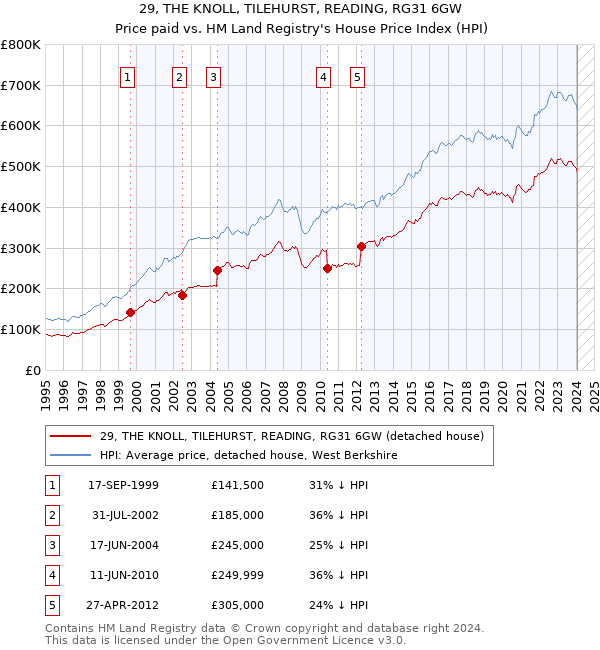 29, THE KNOLL, TILEHURST, READING, RG31 6GW: Price paid vs HM Land Registry's House Price Index