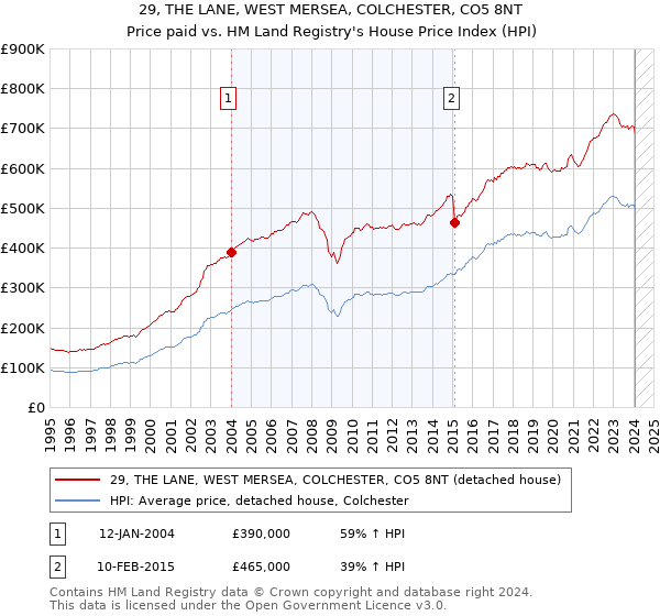 29, THE LANE, WEST MERSEA, COLCHESTER, CO5 8NT: Price paid vs HM Land Registry's House Price Index