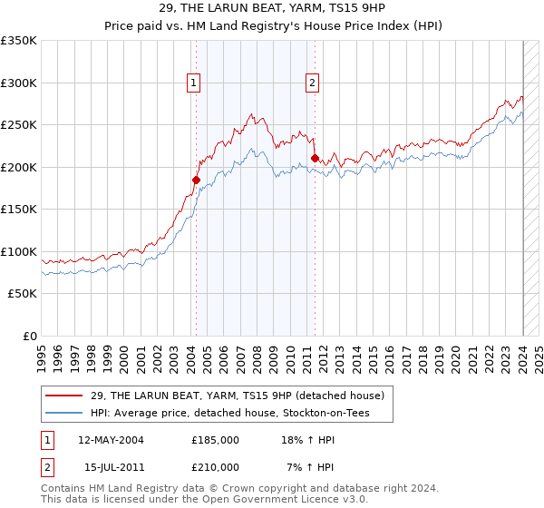 29, THE LARUN BEAT, YARM, TS15 9HP: Price paid vs HM Land Registry's House Price Index