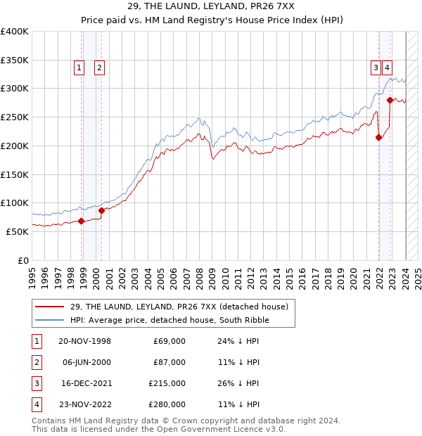 29, THE LAUND, LEYLAND, PR26 7XX: Price paid vs HM Land Registry's House Price Index