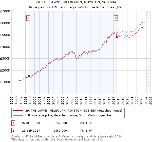 29, THE LAWNS, MELBOURN, ROYSTON, SG8 6BA: Price paid vs HM Land Registry's House Price Index
