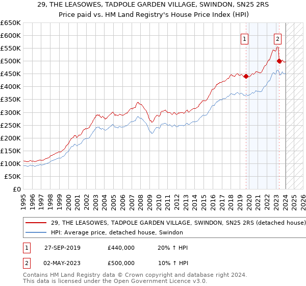 29, THE LEASOWES, TADPOLE GARDEN VILLAGE, SWINDON, SN25 2RS: Price paid vs HM Land Registry's House Price Index