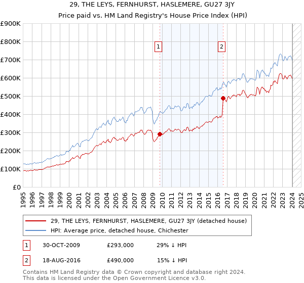 29, THE LEYS, FERNHURST, HASLEMERE, GU27 3JY: Price paid vs HM Land Registry's House Price Index