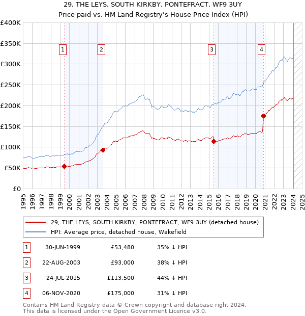 29, THE LEYS, SOUTH KIRKBY, PONTEFRACT, WF9 3UY: Price paid vs HM Land Registry's House Price Index