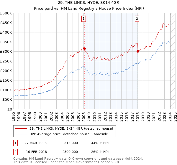 29, THE LINKS, HYDE, SK14 4GR: Price paid vs HM Land Registry's House Price Index