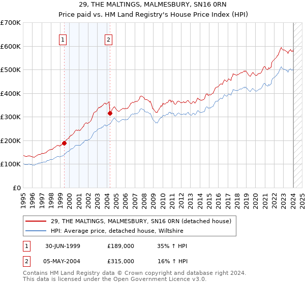 29, THE MALTINGS, MALMESBURY, SN16 0RN: Price paid vs HM Land Registry's House Price Index