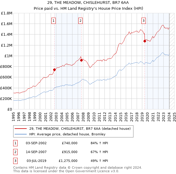 29, THE MEADOW, CHISLEHURST, BR7 6AA: Price paid vs HM Land Registry's House Price Index